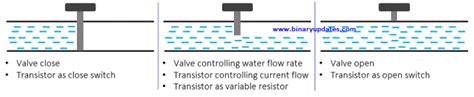how transistor works water analogy binaryupdates