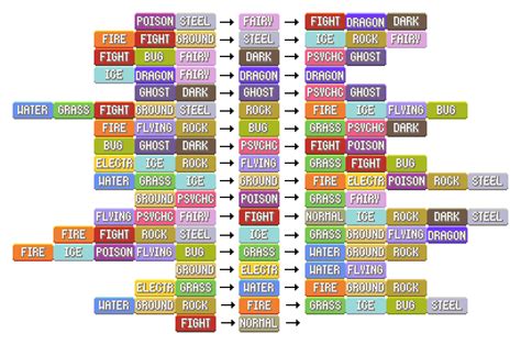 A Pokemon Type Chart That Is Much Easier To Read Pokemon Type Chart