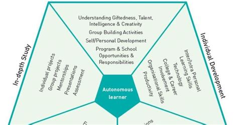 Autonomous Learner Model