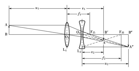 Introduction To Spherical Lens