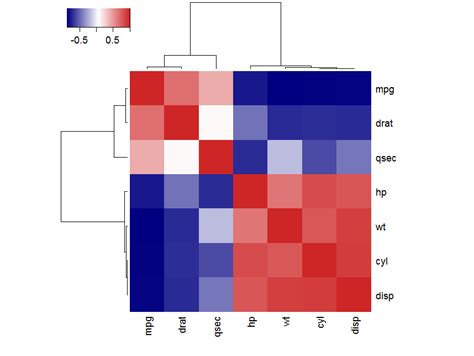 R Column Wise Heatmap Using Ggplot Stack Overflow Zohal The