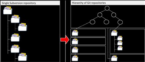 Migration From A Single Subversion Code Repository To A Hierarchy Of