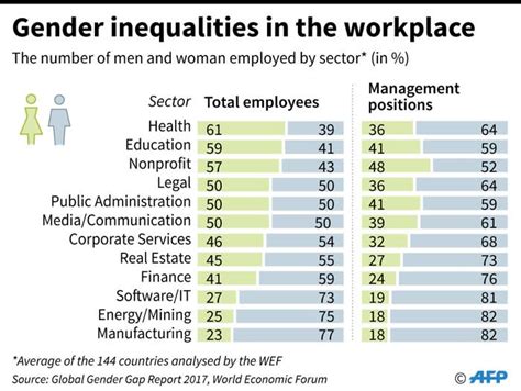 The Gender Gap At Work