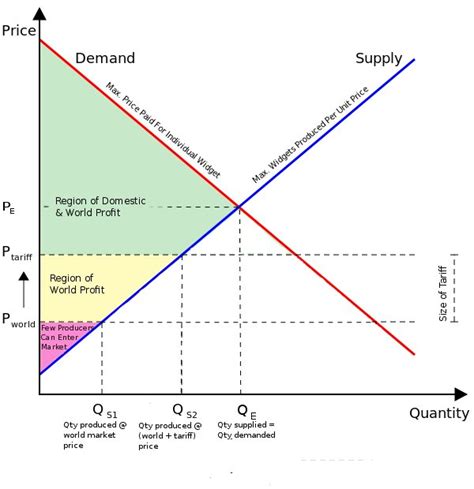 Filesuppy And Demand Curve For Free Trade Article Wikipedia The