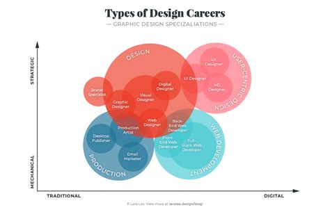 The Types Of Design Careers You Need To Know Lara Lee 2022