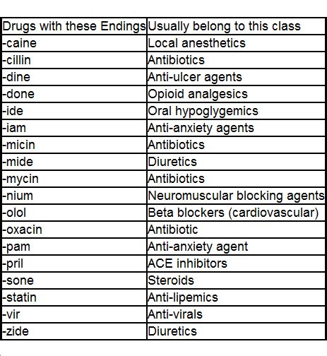 Identifying Classes Of Generic Drugs By Using Suffixes Science Of Drugs