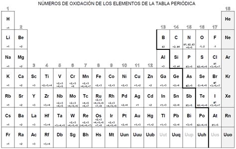 P L E Numero de oxidación de los elementos
