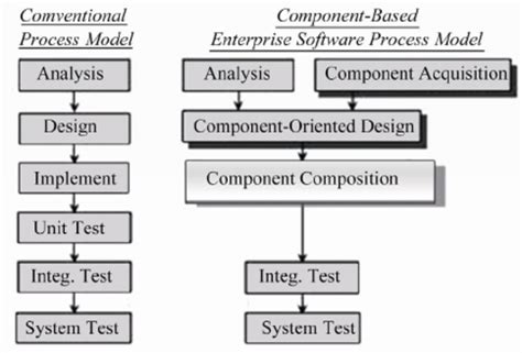 Conventional Software Process Compared To Component Based Process Model