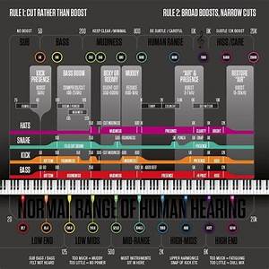 Helpful Frequency Chart Wearethemusicmakers