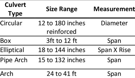 Concrete Pipe Sizes Chart