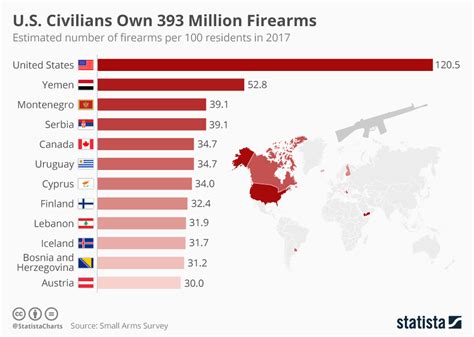 Chart Us Civilians Own 393 Million Firearms Statista