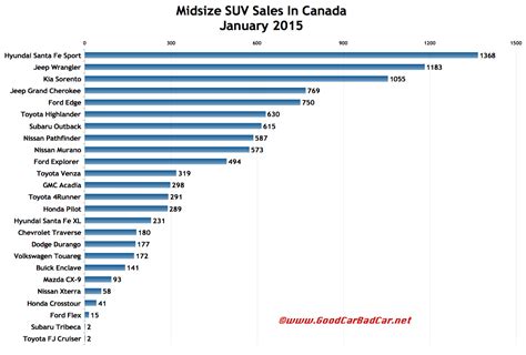 Canadamidsize Suv Sales Chart January 2015 Gcbc