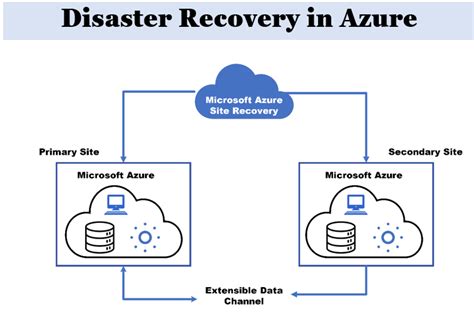 Ultimate Guide To Disaster Recovery In Azure Safeguard Your Data With