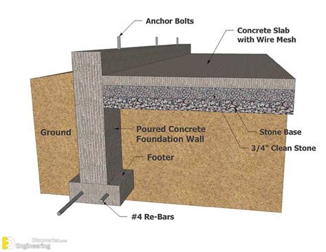 Types Of Concrete Foundations Engineering Discoveries