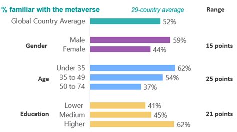 australians neither know nor care about the metaverse compared to rest of the world ipsos