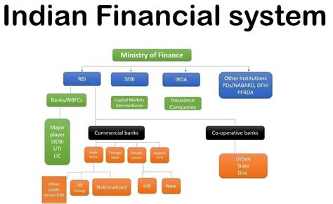 Indian Financial System Role Of Financial Institution