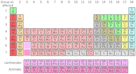 However, the reactivity of other elements depends upon their capacity to gain noble the atomic number of sodium is 11 (z=11). First 20 Elements Of The Periodic Table With Atomic Number And Mass Valency | Review Home Decor
