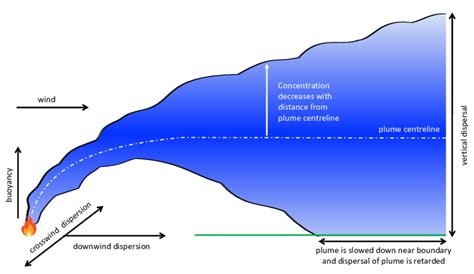 Schematic Representation Of Gaussian Air Pollutant Dispersion Plumes
