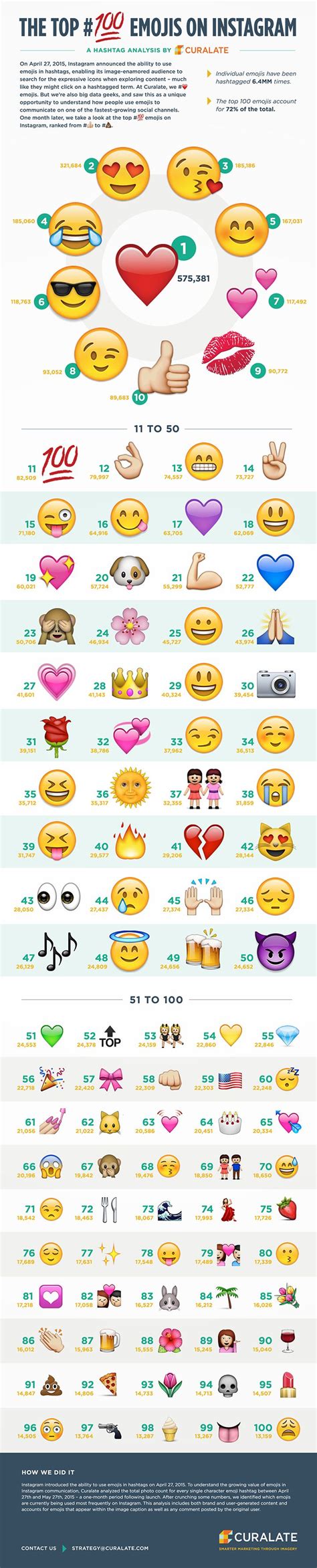 The Top 100 Emojis On Instagram Infographic Visualistan