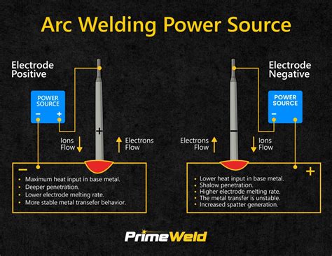 Common Types Of Welding Fcaw Gmaw Gtaw Smaw Saw The Welding Handbook