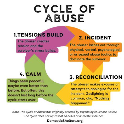 What Is The Cycle Of Abuse Hyde County Hotline