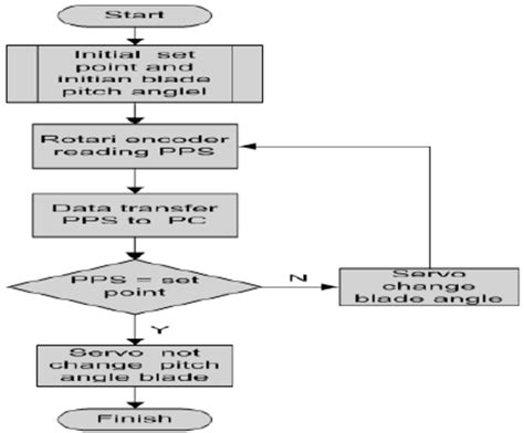 Flowchart Control System