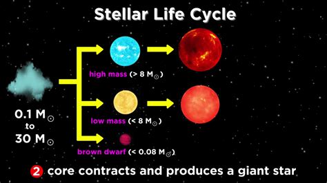 A Detailed Guide On Stellar Evolution Or The Life Of Starts Leewardslope
