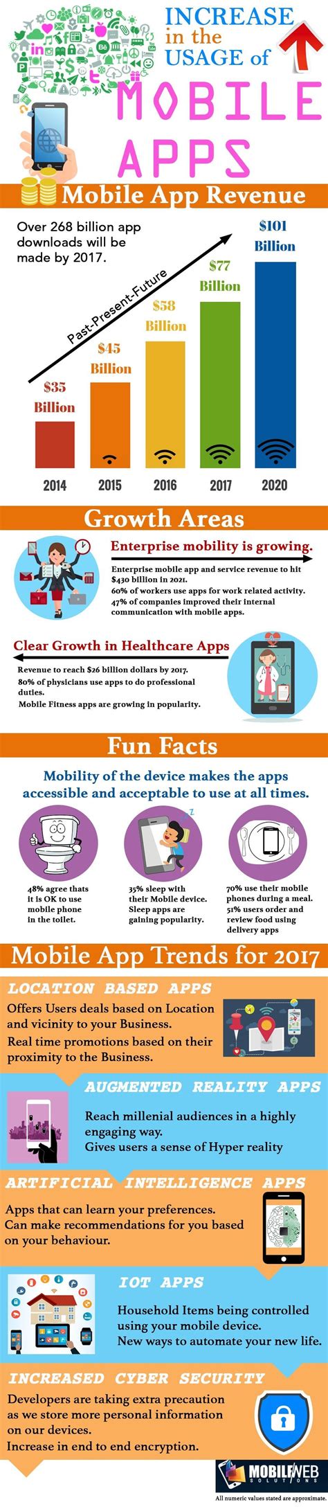 Creative Mobile App Development Mobile And Web Solutions Infographic