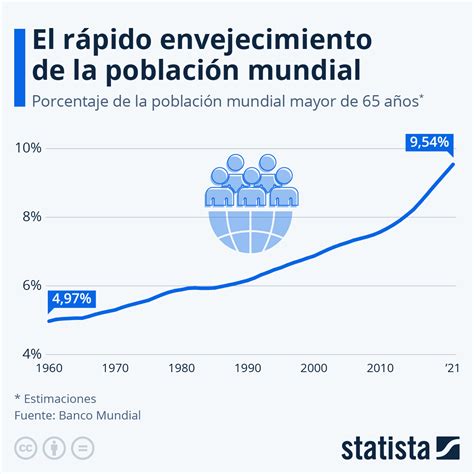 Gráfico El 9 De La Población Mundial Tiene Más De 65 Años Statista