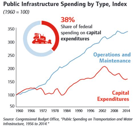 Supply Chain Graphics Of The Week Understanding Us Infrastructure