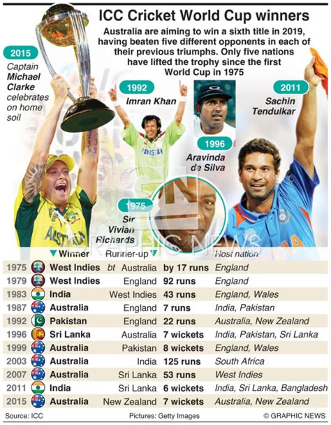 Cricket Cricket World Cup Winners And Finalists Infographic