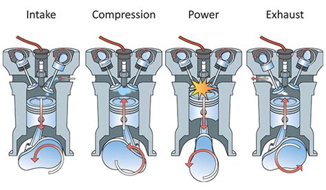 Two Stroke Vs Four Stroke Differences Amsoil Blog