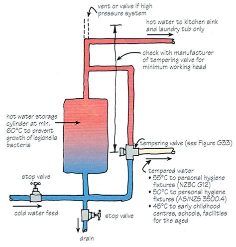 So, if you have strong mains pressure in. Water Pressure Solutions And Upgrades | Euro Plumbing