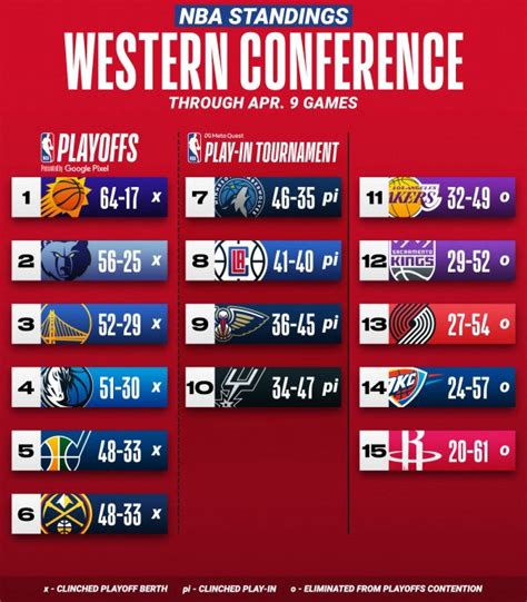 Nba On Twitter The Nba Standings With 1 More Day In The Season