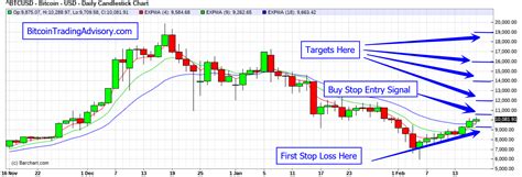 At first glance, trading charts can seem like a foreign language. This is my free bitcoin trade signal. | Bitcoin, Crypto ...
