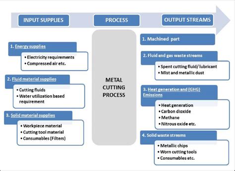 Overview Of The Metal Cutting Process Download Scientific Diagram