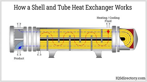Heat Exchanger What Is It How Does It Work Types Of