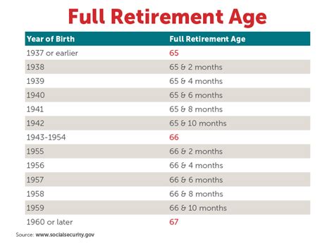 Breaking Down The Full Retirement Age Of Social Security Social