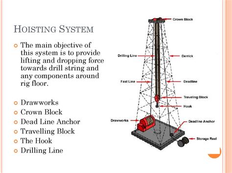 Drilling Rigs And Rig Types Rig Components Online Presentation