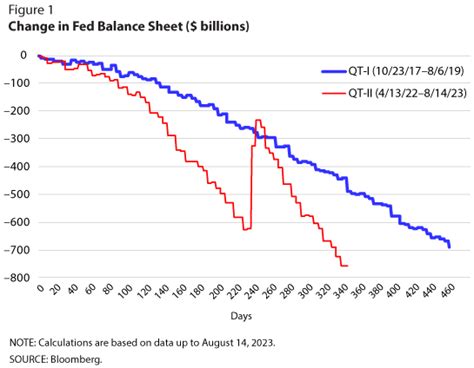 The Mechanics Of Fed Balance Sheet Normalization St Louis Fed