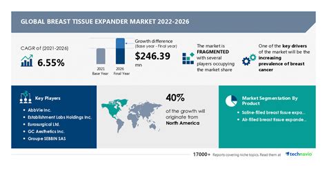 breast tissue expander market size to grow by usd 246 39 mn 40 of the growth to originate from