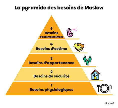 La Pyramide Des Besoins De Maslow Dun Po Images And Photos Finder