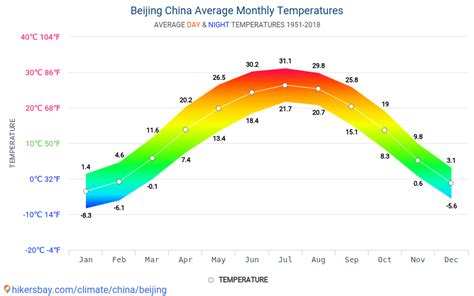 Data Tables And Charts Monthly And Yearly Climate Conditions In Beijing