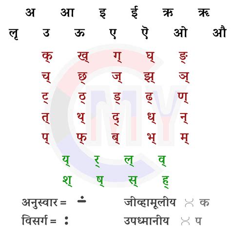 Sanskrit Varnamala Chart With Pictures Vrogue Co