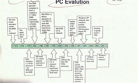Intro To The Personal Computer Computer Evolution Sobx Tech