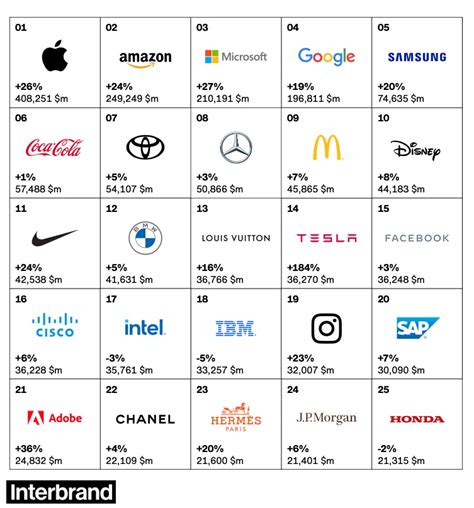25 Most Valuable Global Brands In 2021 Study