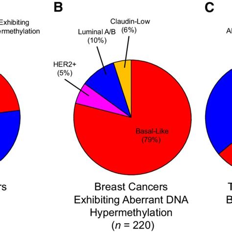 Distribution Of Breast Cancers Exhibiting Aberrant Dna Download