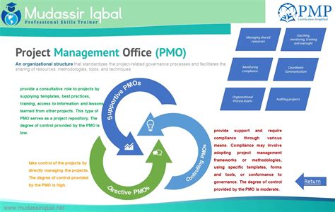 Project Management Office Pmo Mudassir Iqbal Professional Trainer