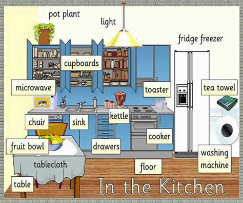 Kitchen Vocabulary In English Vocabulary Home