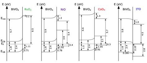 Energy Band Diagrams Of Bivo4ruo2 Bivo4nio Bivo4coox And Bivo4ito